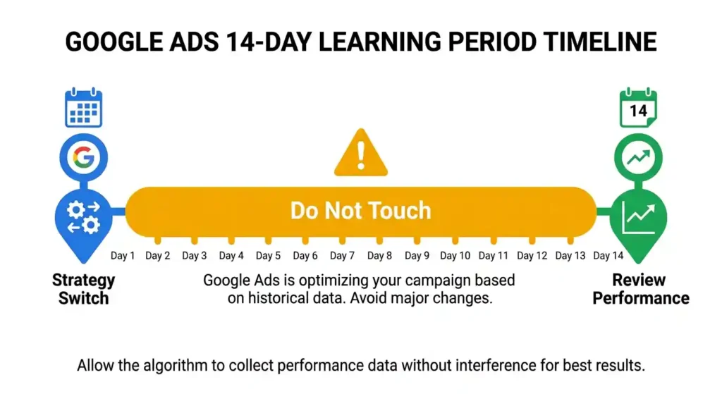 why google ads learning period is important