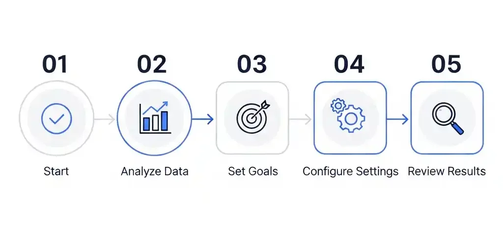 When to Use Smart Bidding by faazizpro