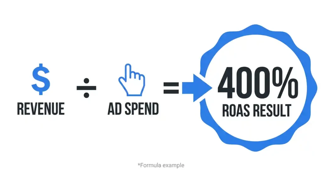 What is target roas in google ads